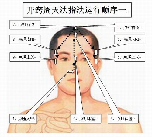 五绝指针疗法开窍周天法的应用
