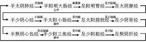 ʮ��������ѭ���������νӹ���